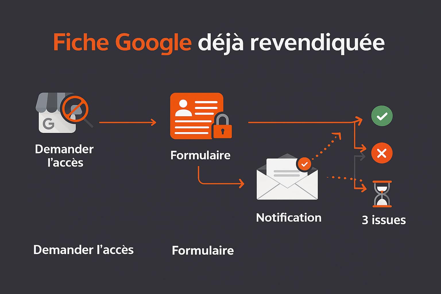 fiche google business profil deja revendiquee
