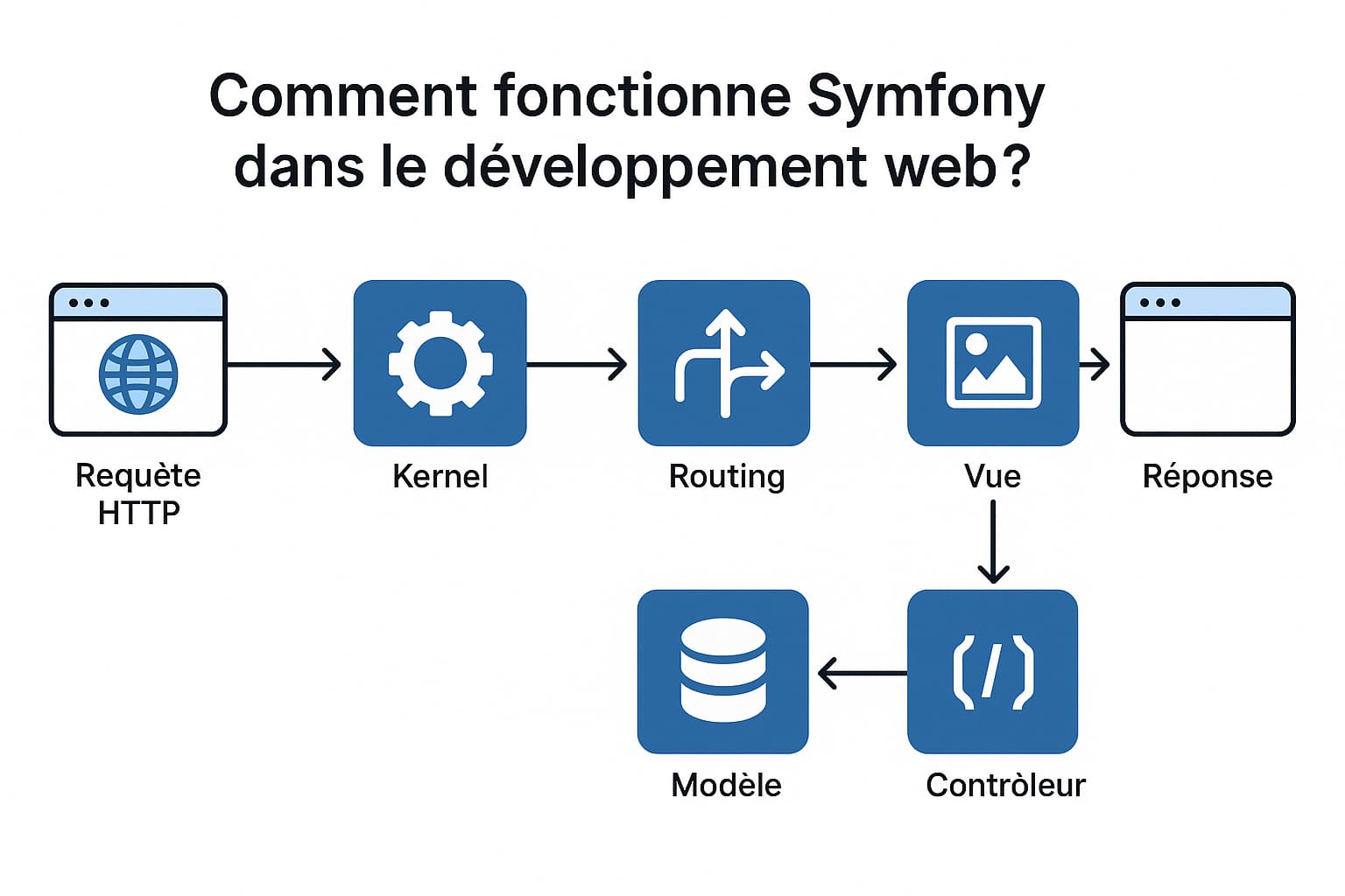 fonctionnement symfony