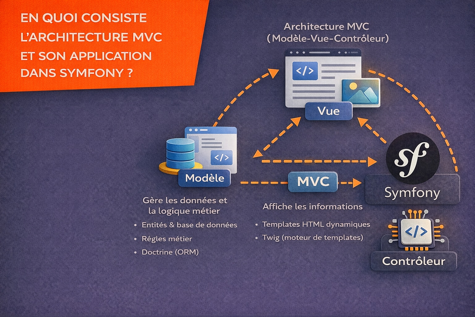 application architecture VMC sur symfony