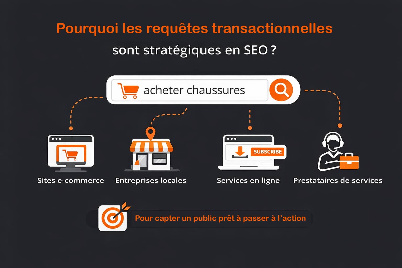 aspect strategique seo requete transactionnelle