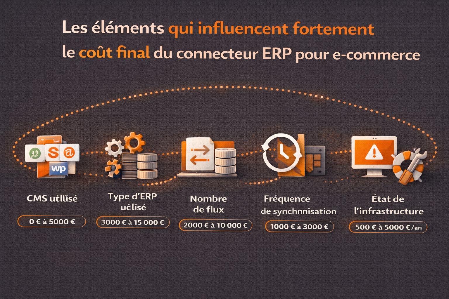 ce qui determine le tarif d un e connecteur E commerce ERP
