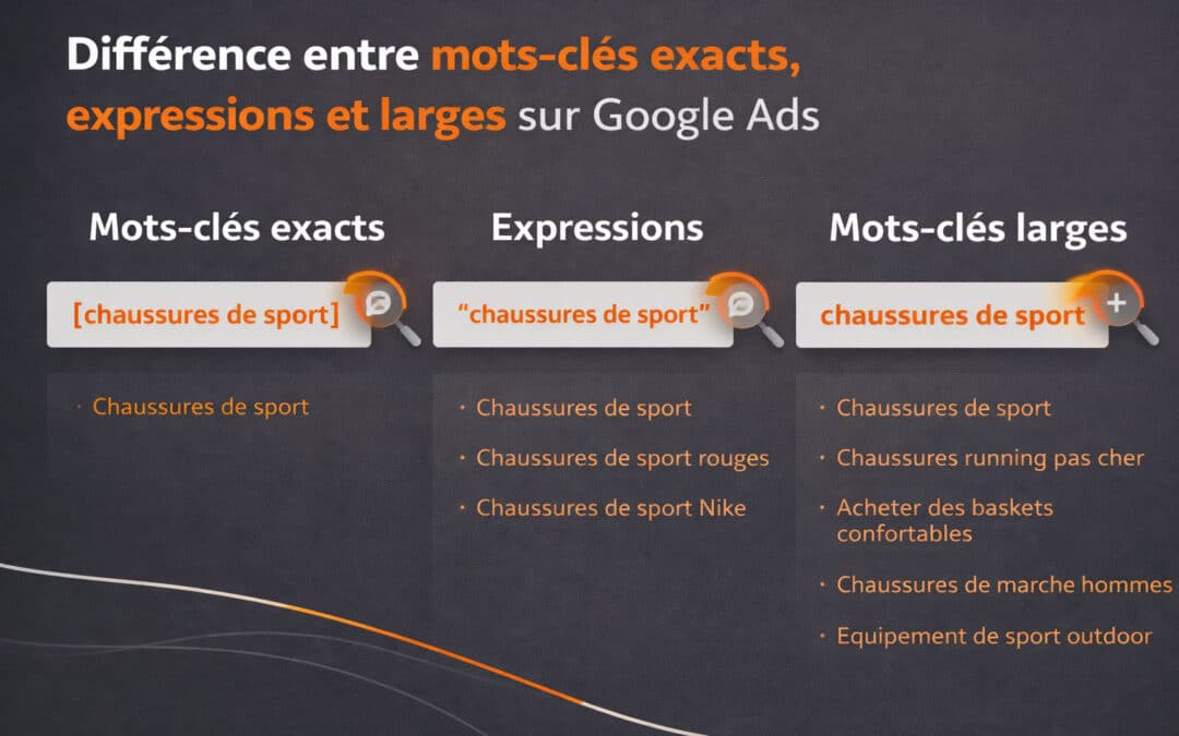 Différence entre mots-clés exacts, expressions et larges sur Google Ads