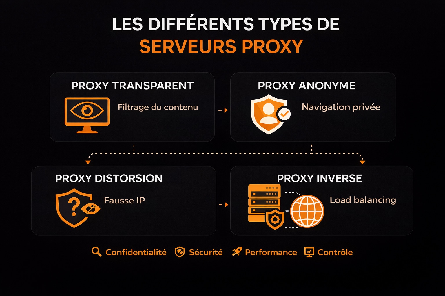 dufferents types de serveurs proxy