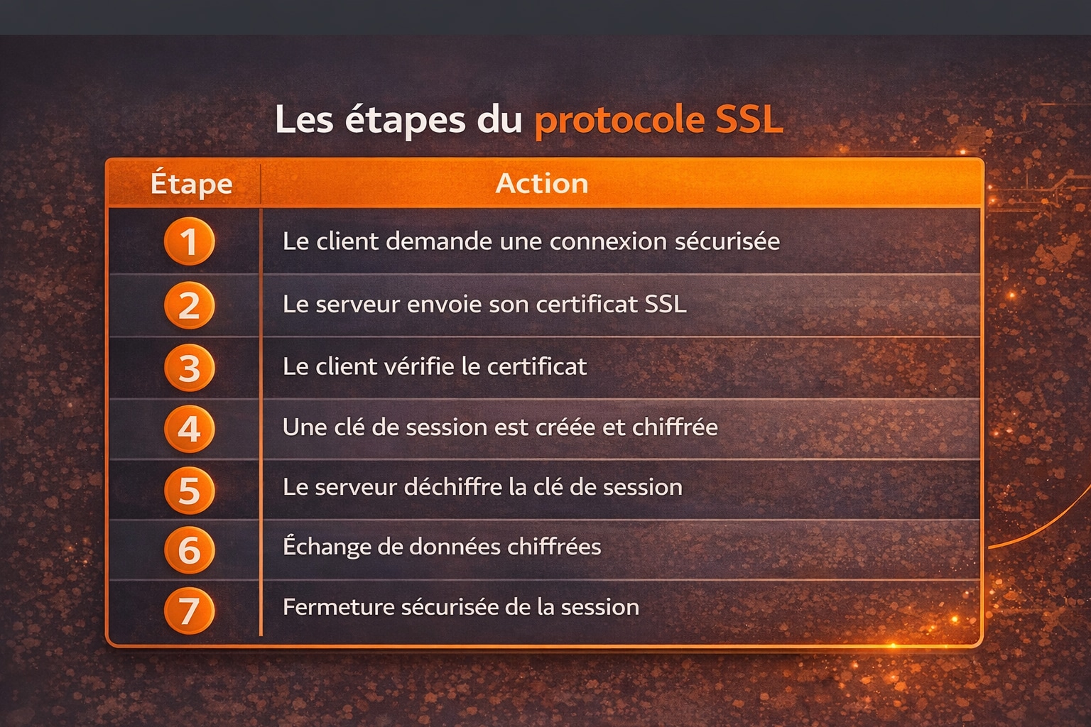 étapes du protocole SSL