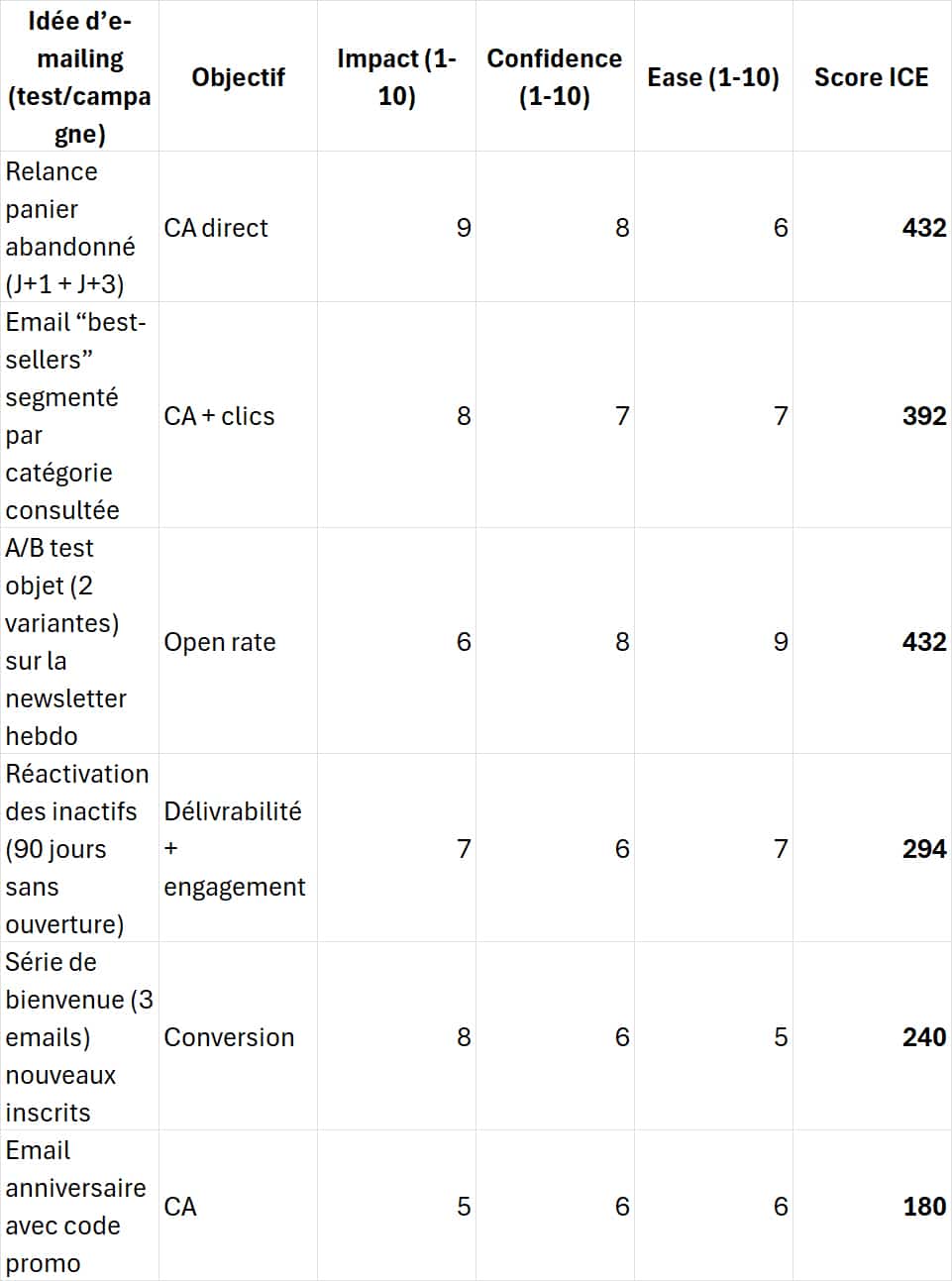 exemple matrice ICE E mailing