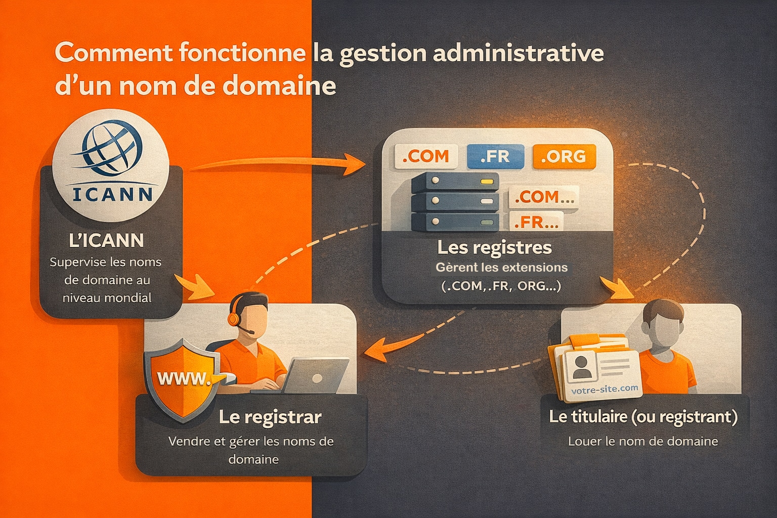 gestion administrative d’un nom de domaine