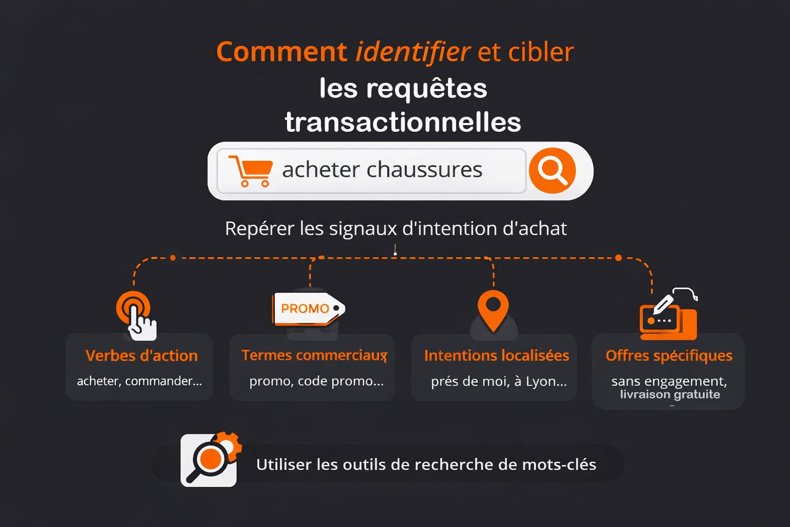 identifier et cibler requetes transactionnelles seo