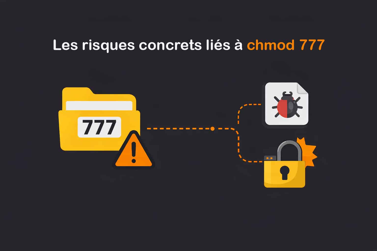 risques chmod 77