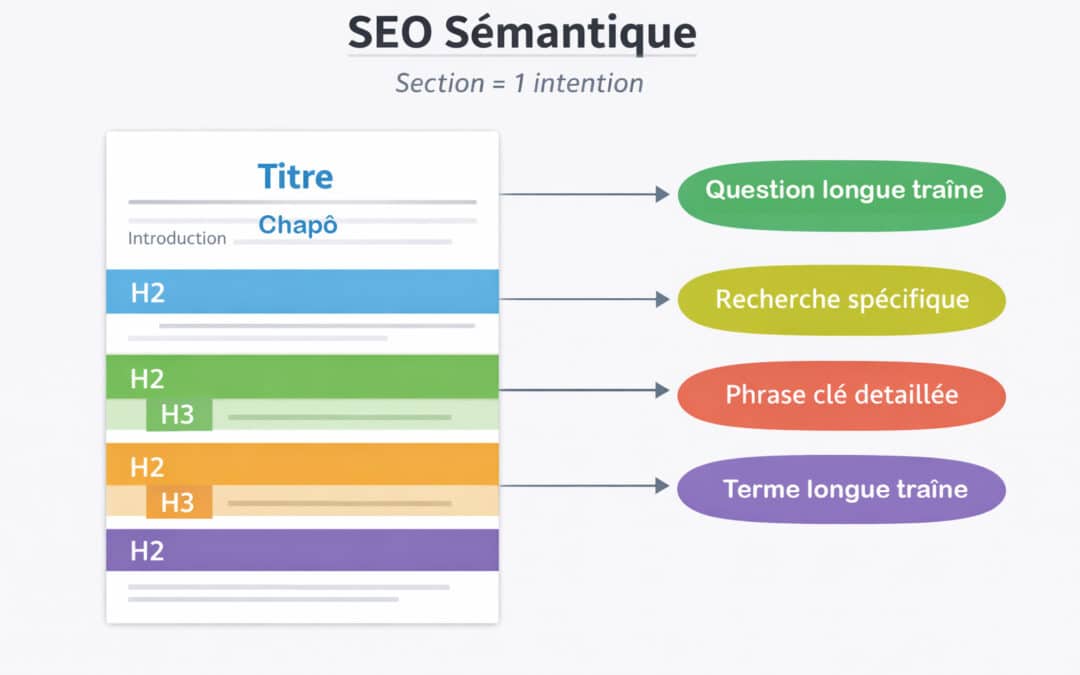 SEO sémantique : Comment chaque section d’un article peut viser une requête longue traîne