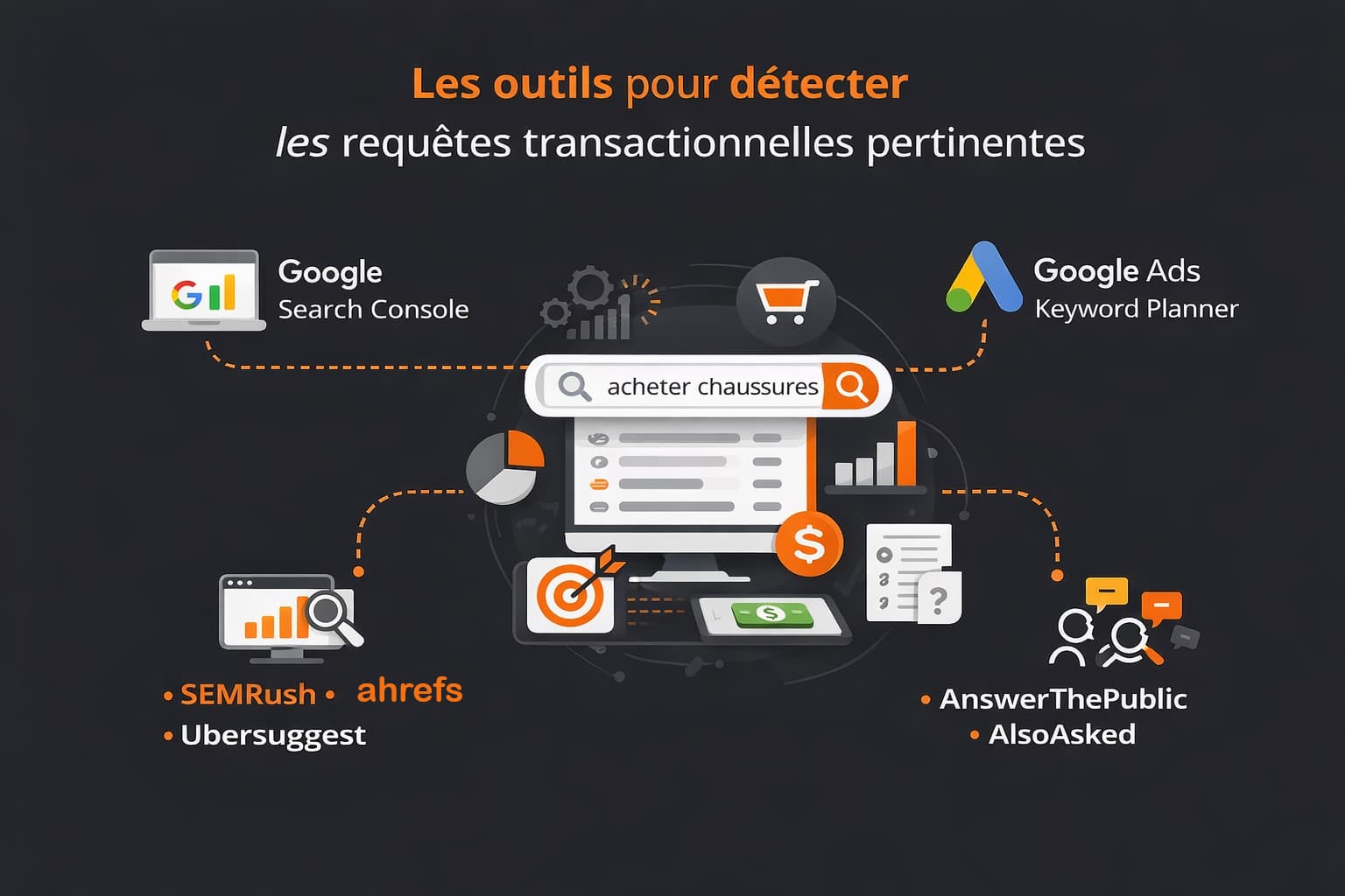 trouver requetes transactionnelles pertinentes