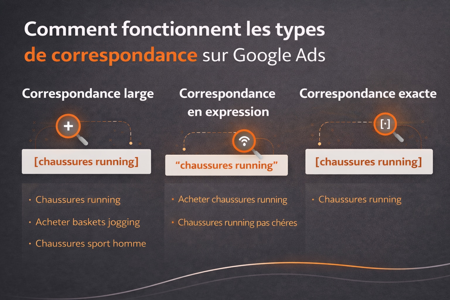 types de correspondances mots clés google Ads