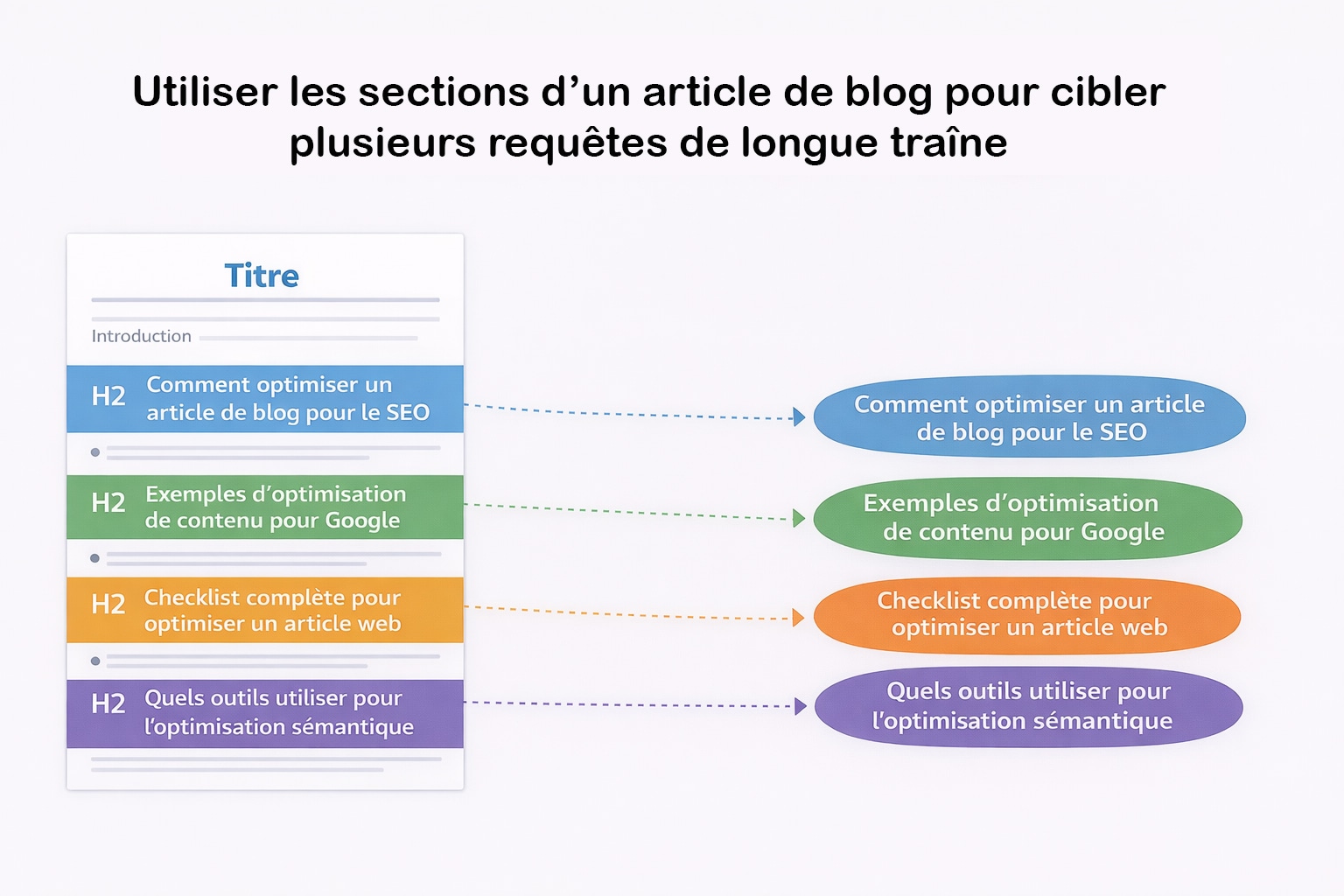 utilisation sections article de blog longue traine