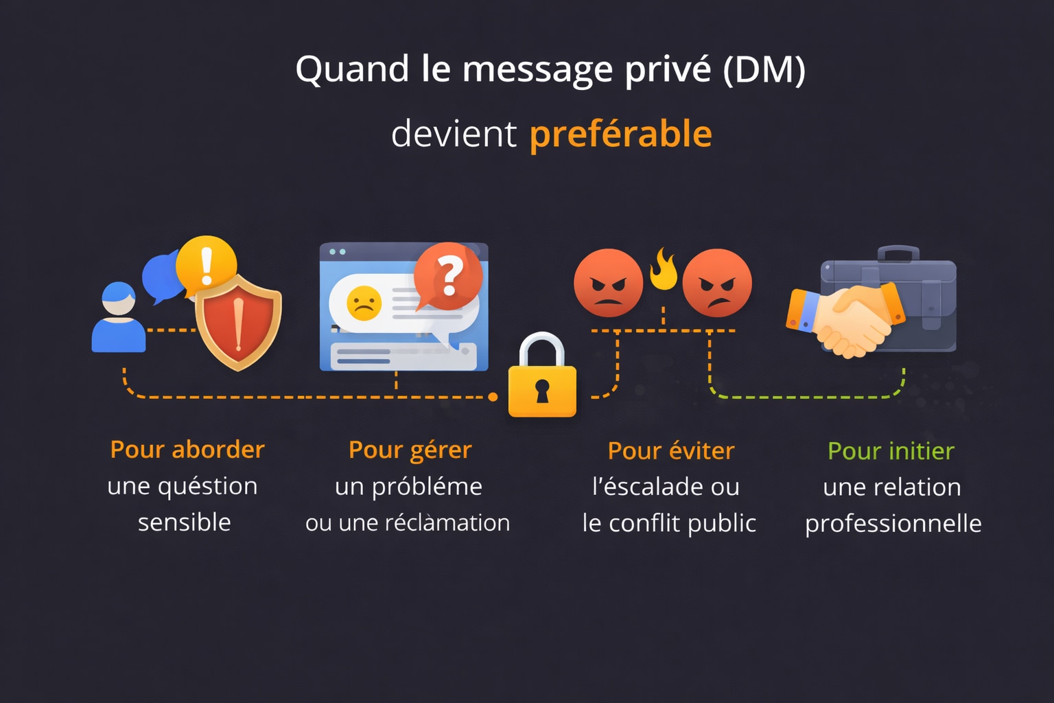 utilité du dm plutot que le commentaire