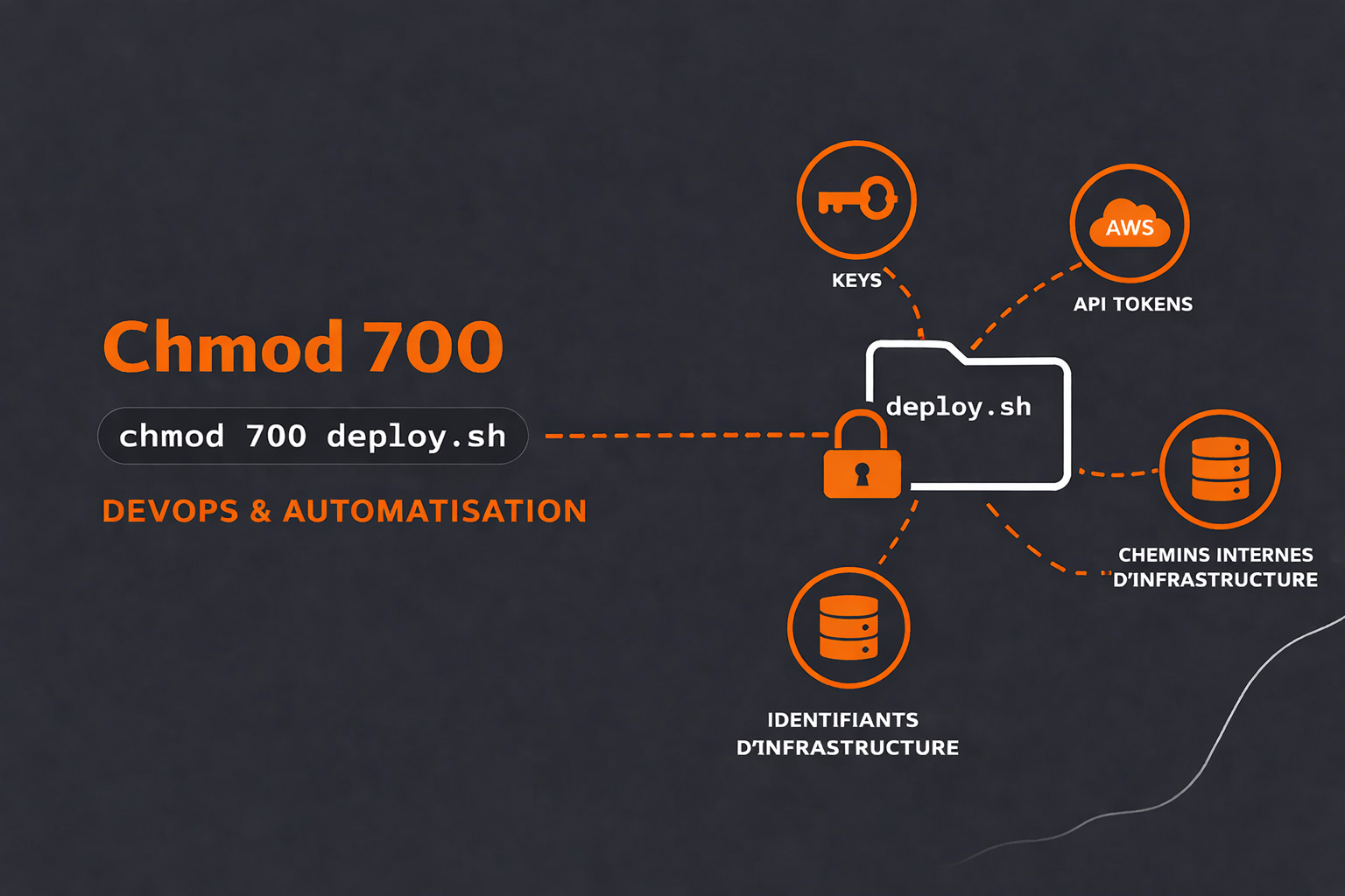 chmod 700 en deveops et automatisation