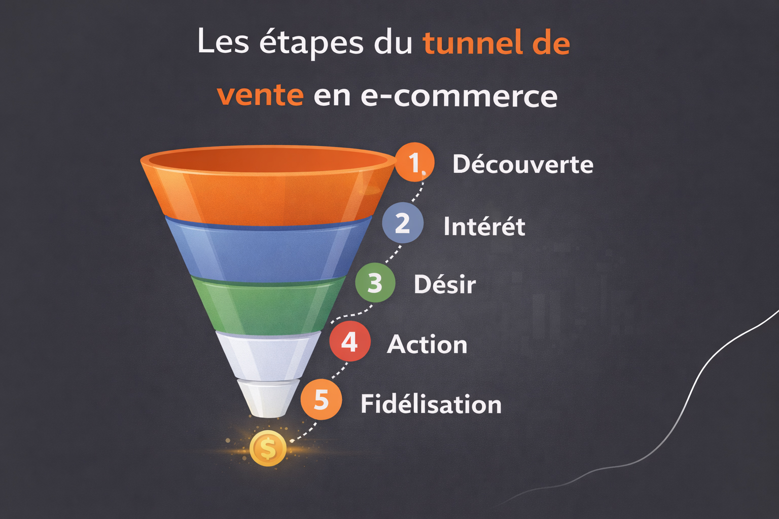 etapes tunnel de vente e commerce