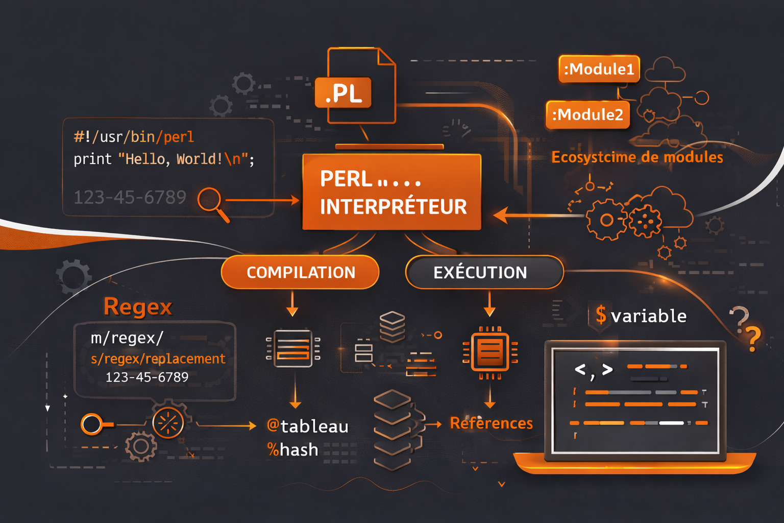 fonctionnement de perl