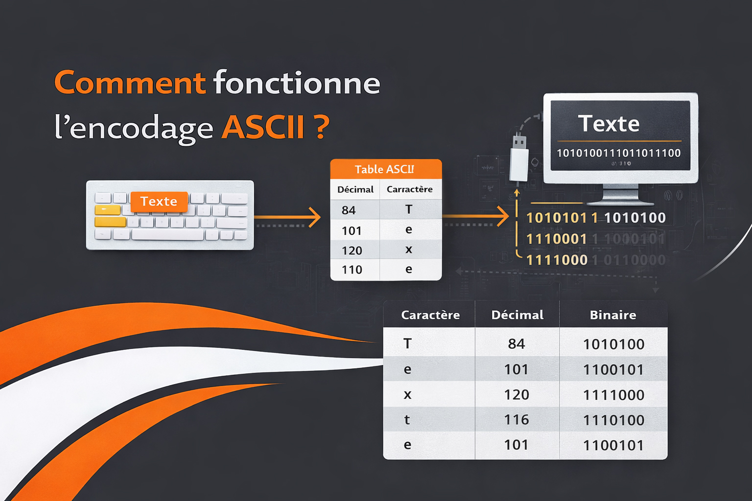 fonctionnement encodage ascii