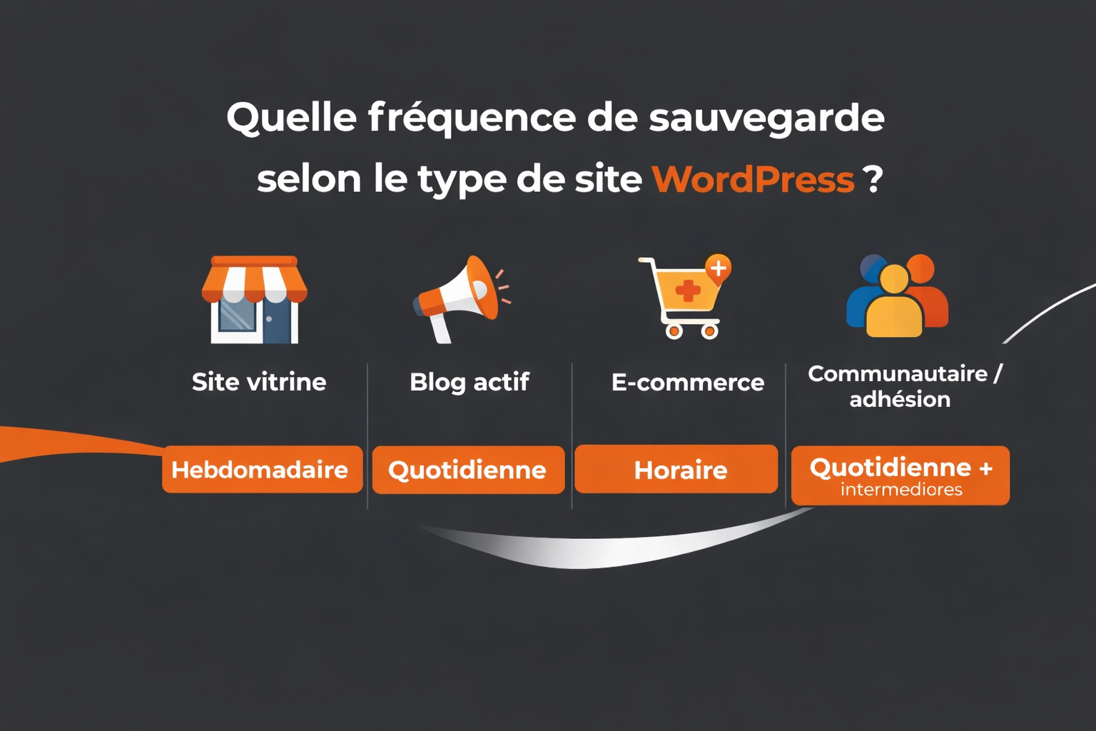 frequence de sauvegarde site WordPress