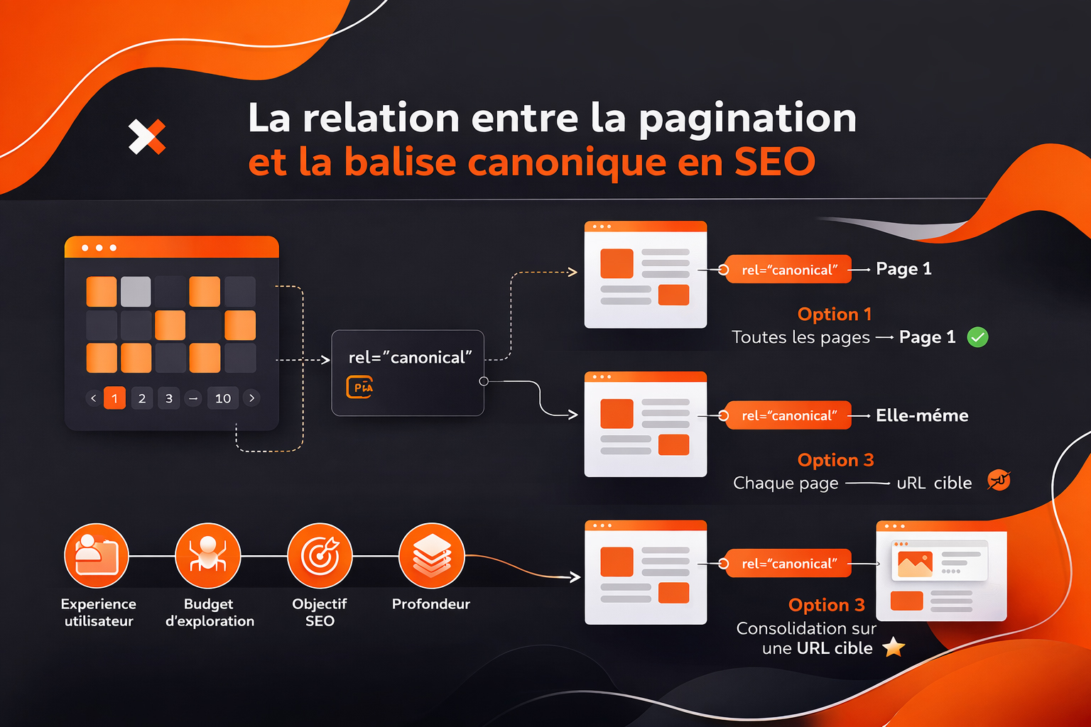 impact balise canonique pagination SEO