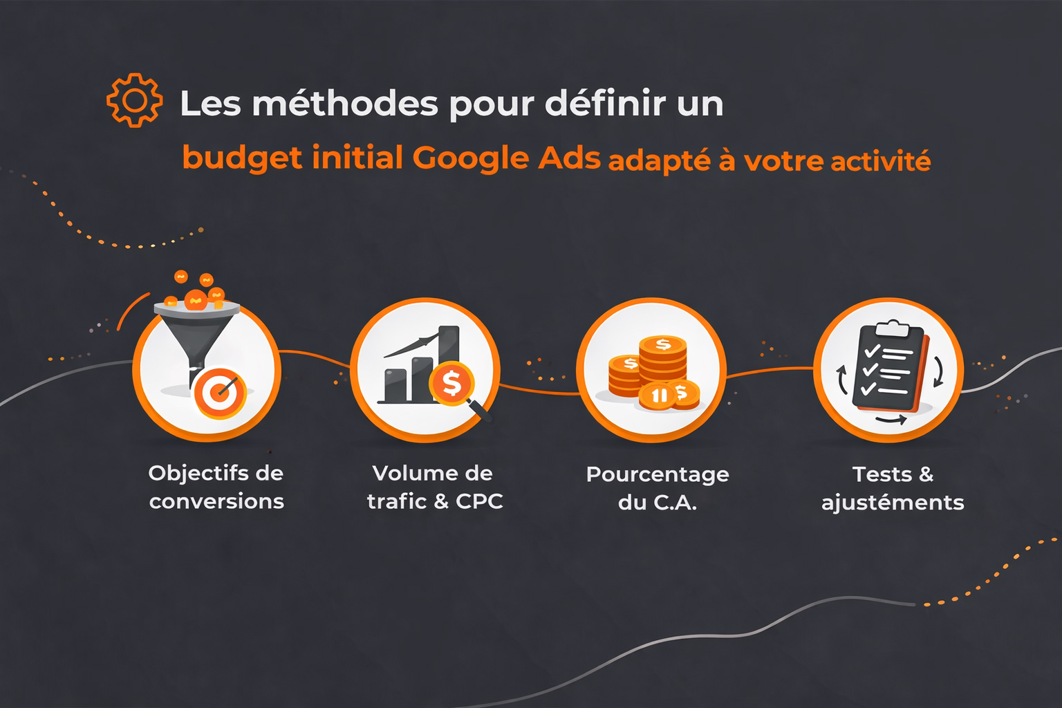 methode definir budget google ads