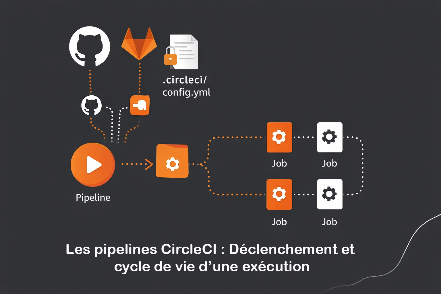 pipelines CircleCI