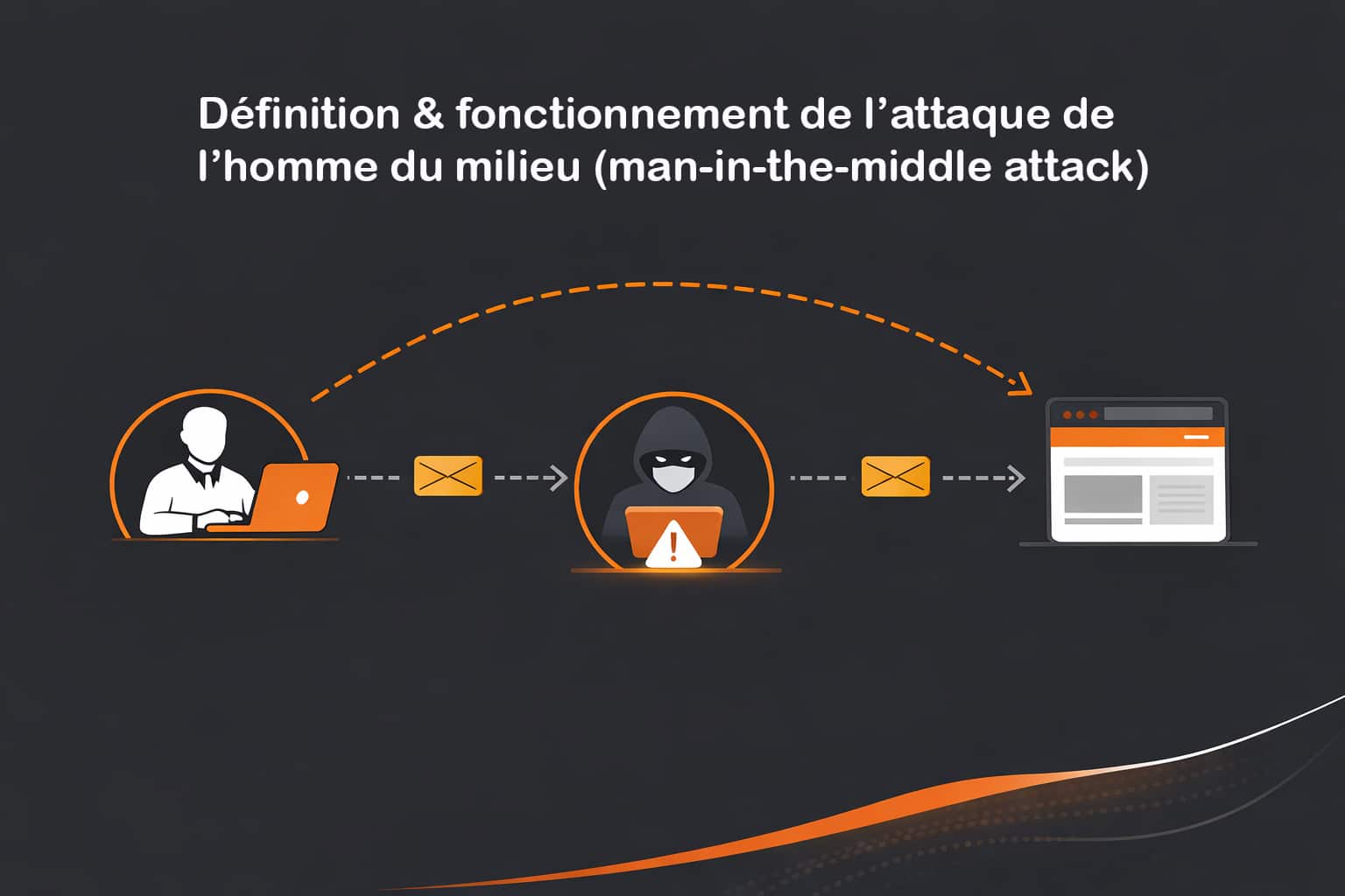 definition fonctionnement man-in-the-middle attack