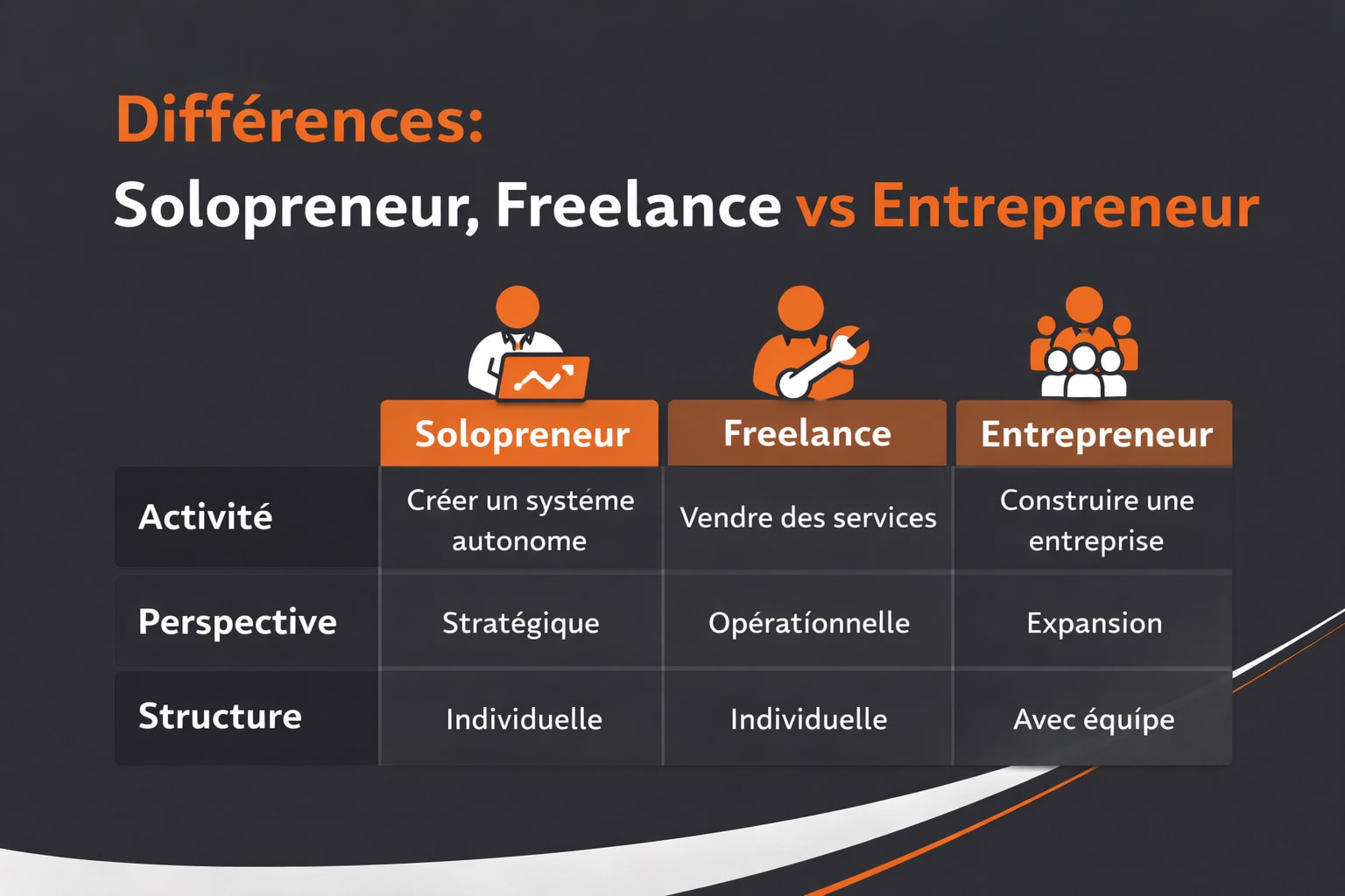 differences solopreneur freelance et entrrepreneur