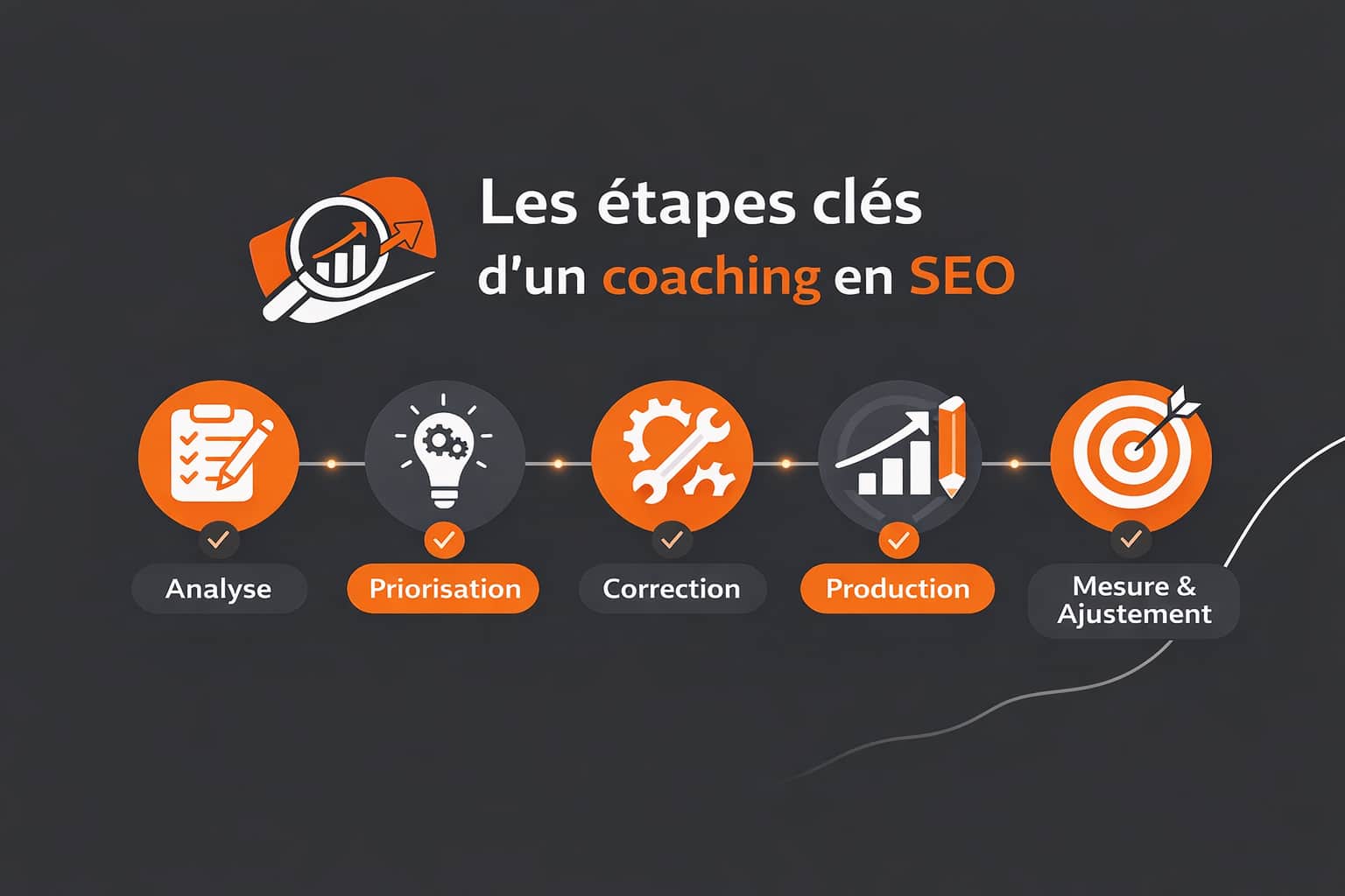 etapes coaching seo