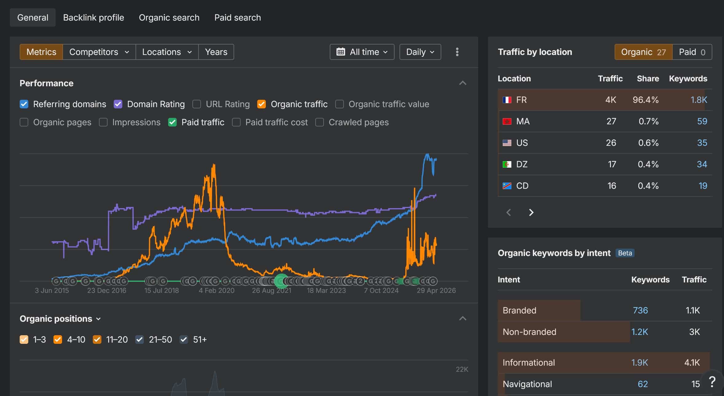 ahrefs tableau de bord