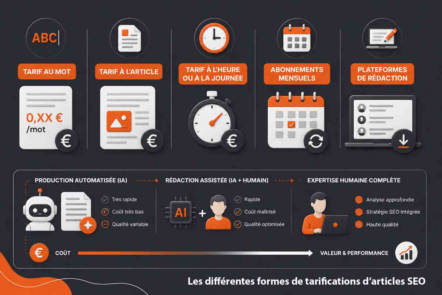 differentes formes tarification article SEO