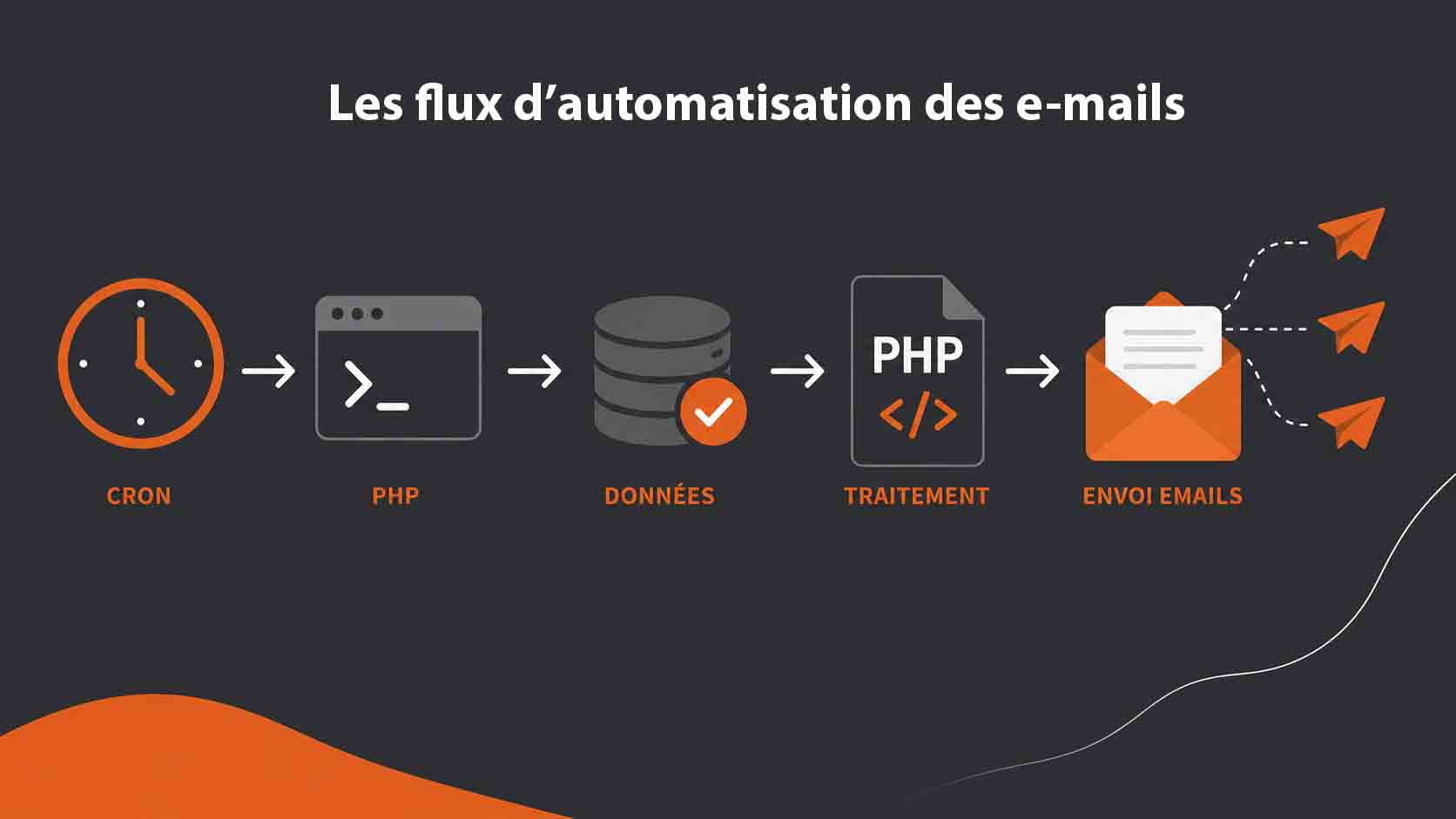 flux automatisation emails