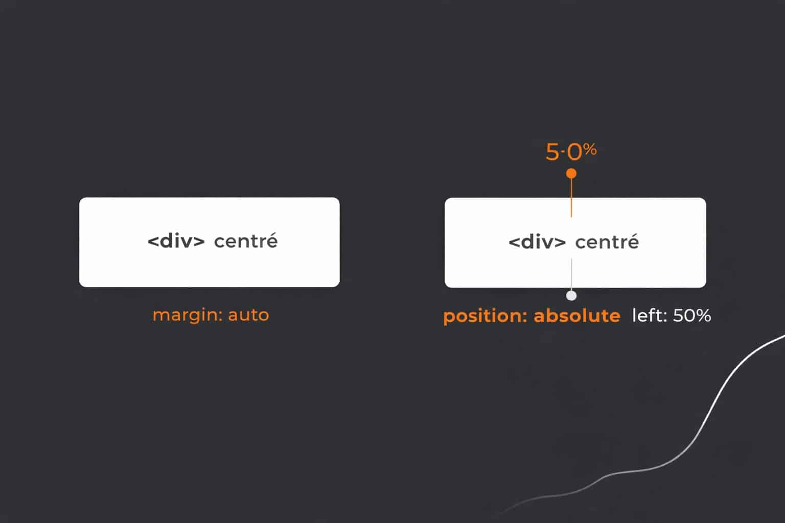 methodes de centrage de div