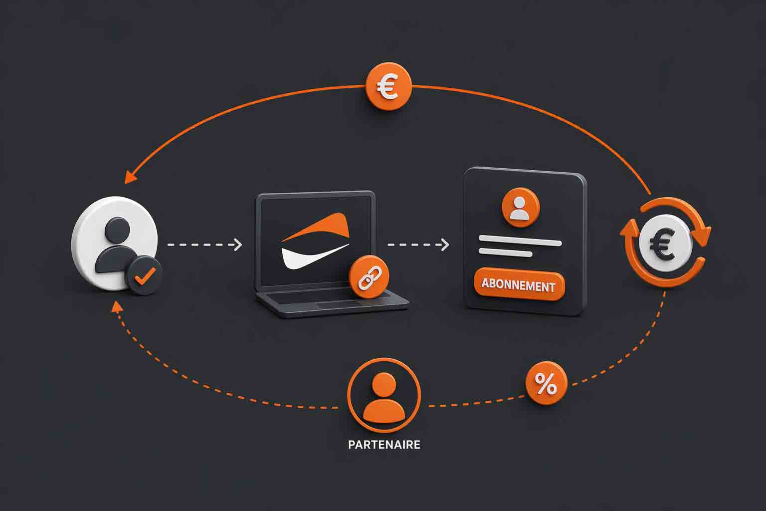 processus du revenue share recurrent