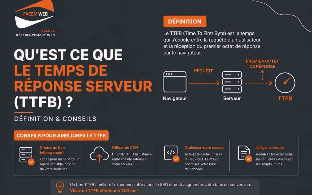 Qu&rsquo;est ce que le temps de réponse serveur (TTFB) ? Définition & conseils