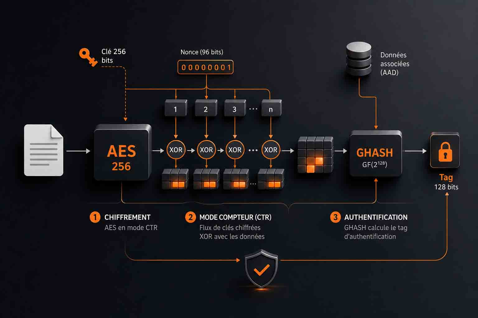 Diagramme d'encryption AES-256-GCM